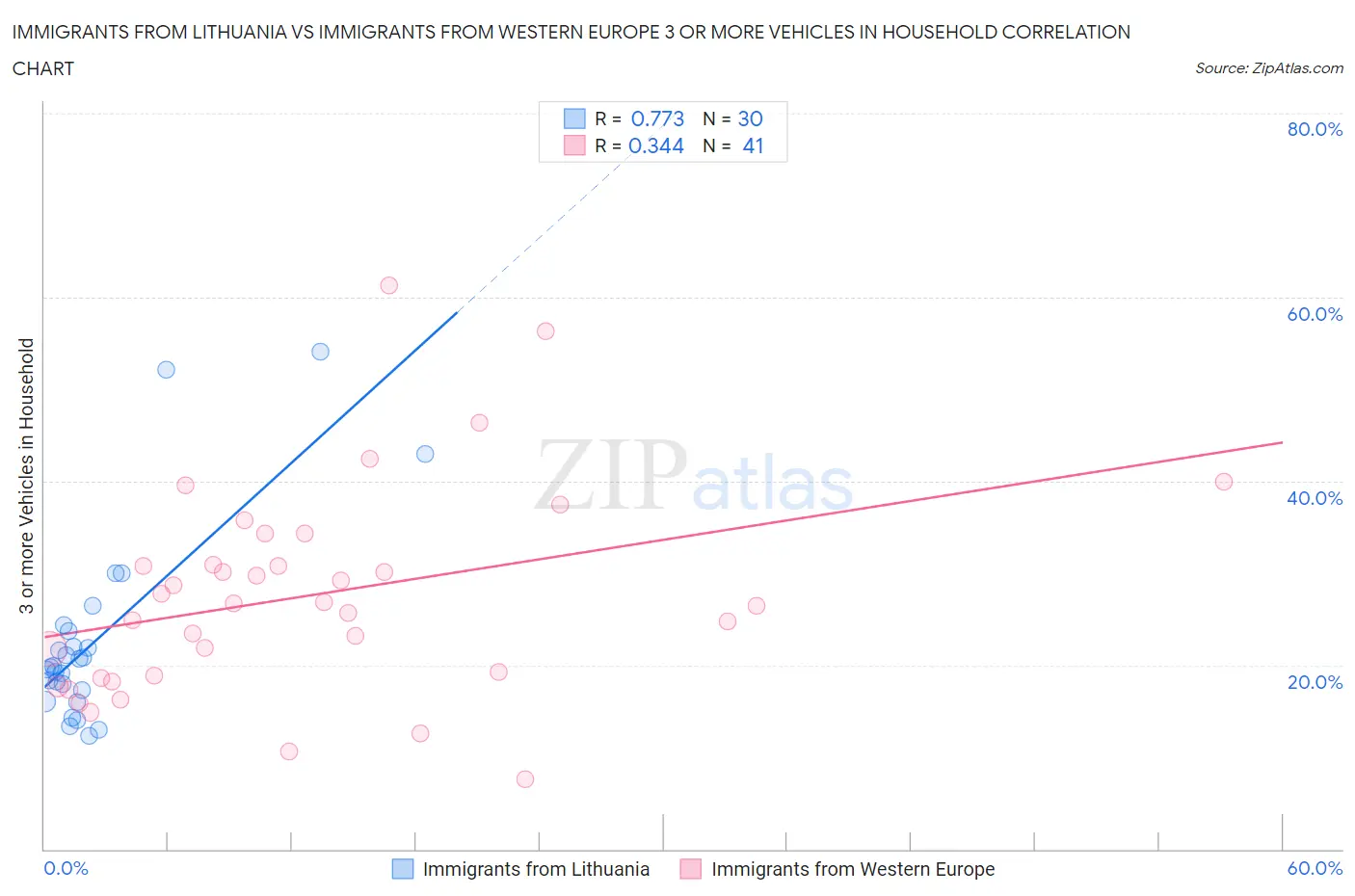 Immigrants from Lithuania vs Immigrants from Western Europe 3 or more Vehicles in Household