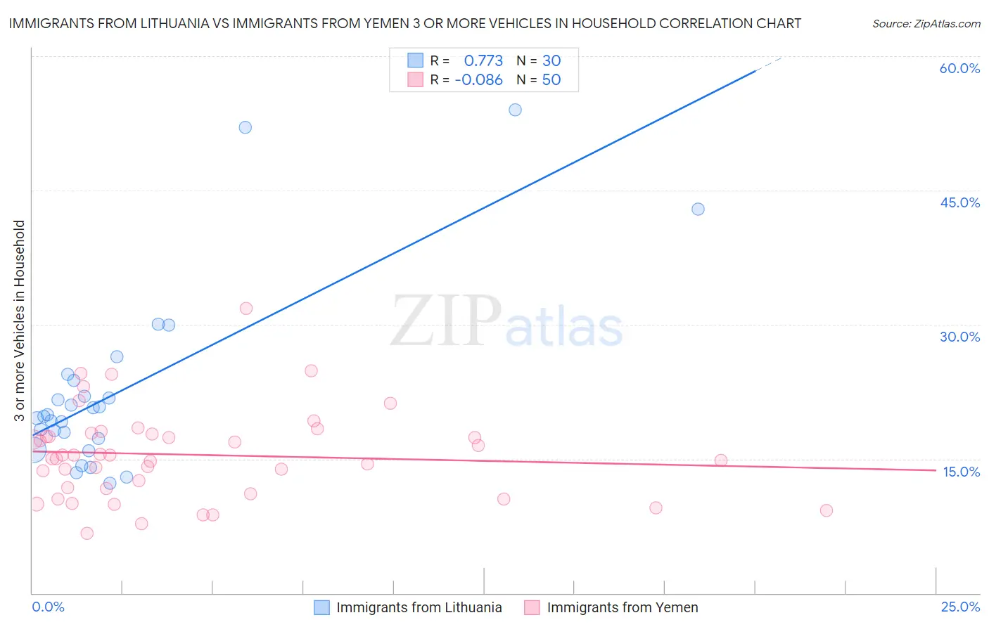 Immigrants from Lithuania vs Immigrants from Yemen 3 or more Vehicles in Household