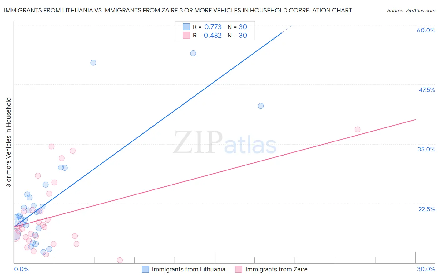 Immigrants from Lithuania vs Immigrants from Zaire 3 or more Vehicles in Household