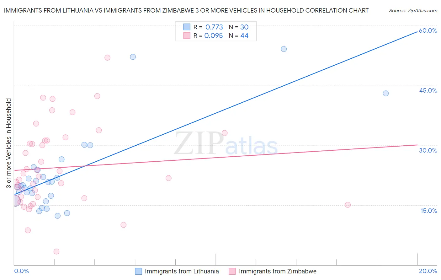 Immigrants from Lithuania vs Immigrants from Zimbabwe 3 or more Vehicles in Household