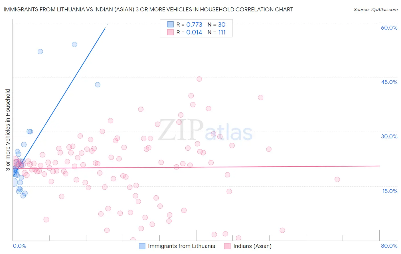 Immigrants from Lithuania vs Indian (Asian) 3 or more Vehicles in Household