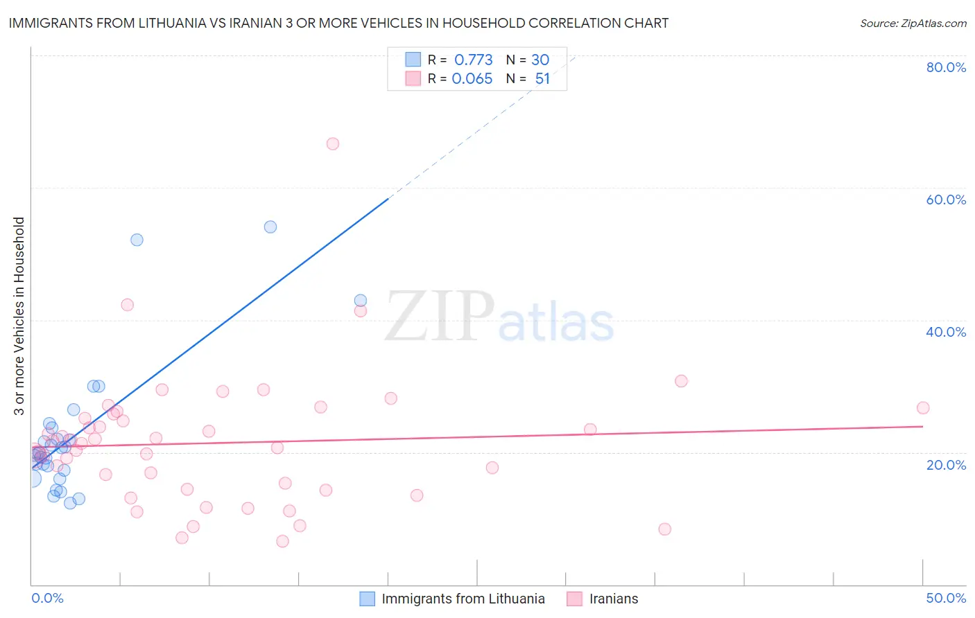 Immigrants from Lithuania vs Iranian 3 or more Vehicles in Household