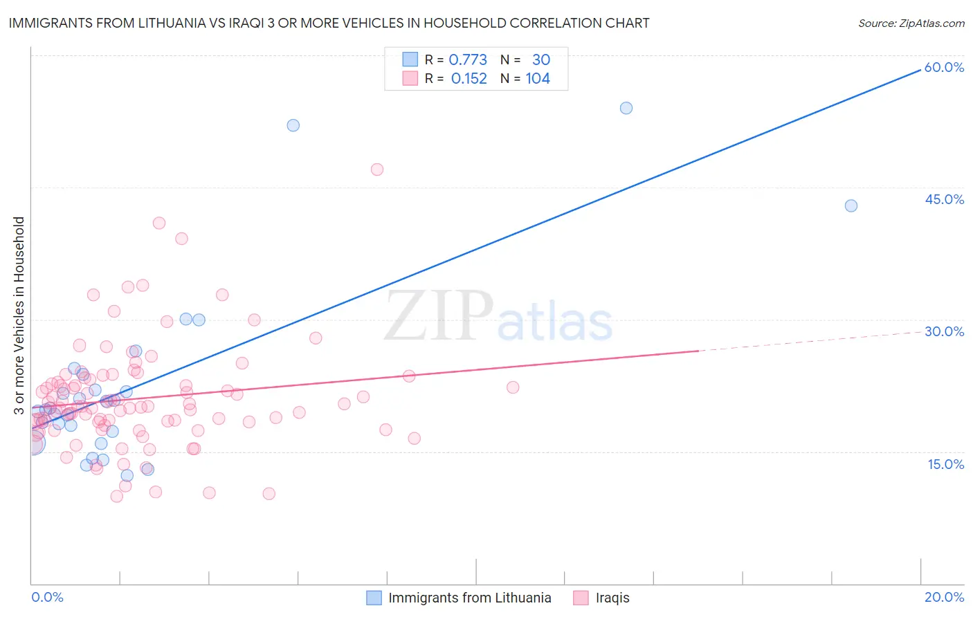 Immigrants from Lithuania vs Iraqi 3 or more Vehicles in Household