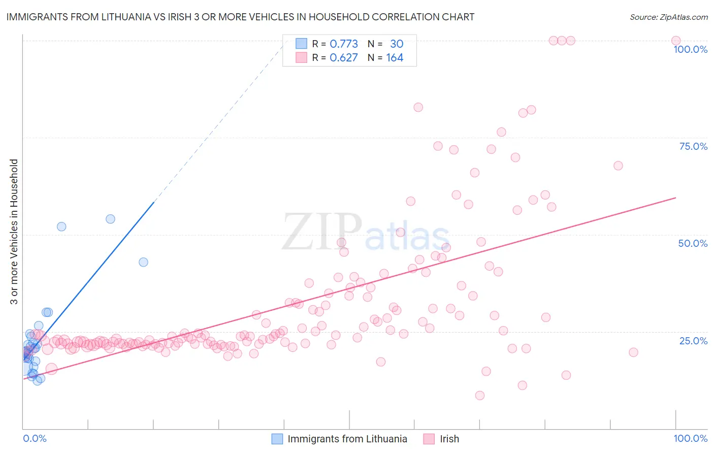 Immigrants from Lithuania vs Irish 3 or more Vehicles in Household