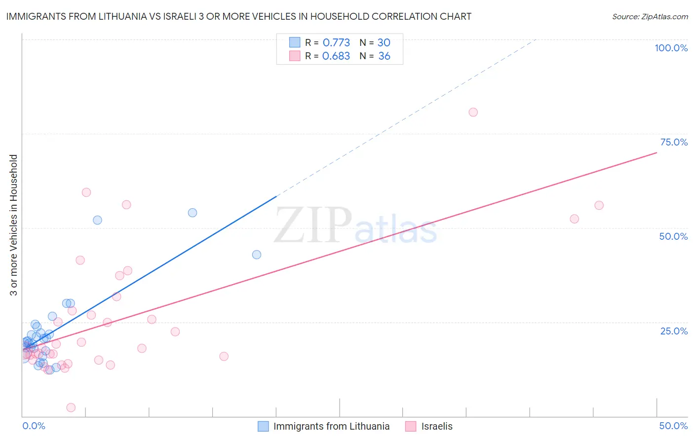 Immigrants from Lithuania vs Israeli 3 or more Vehicles in Household