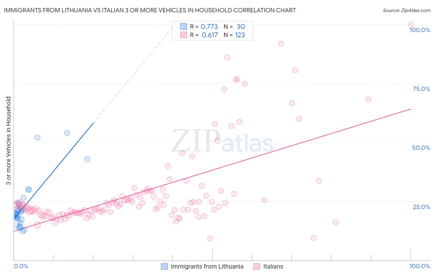 Immigrants from Lithuania vs Italian 3 or more Vehicles in Household