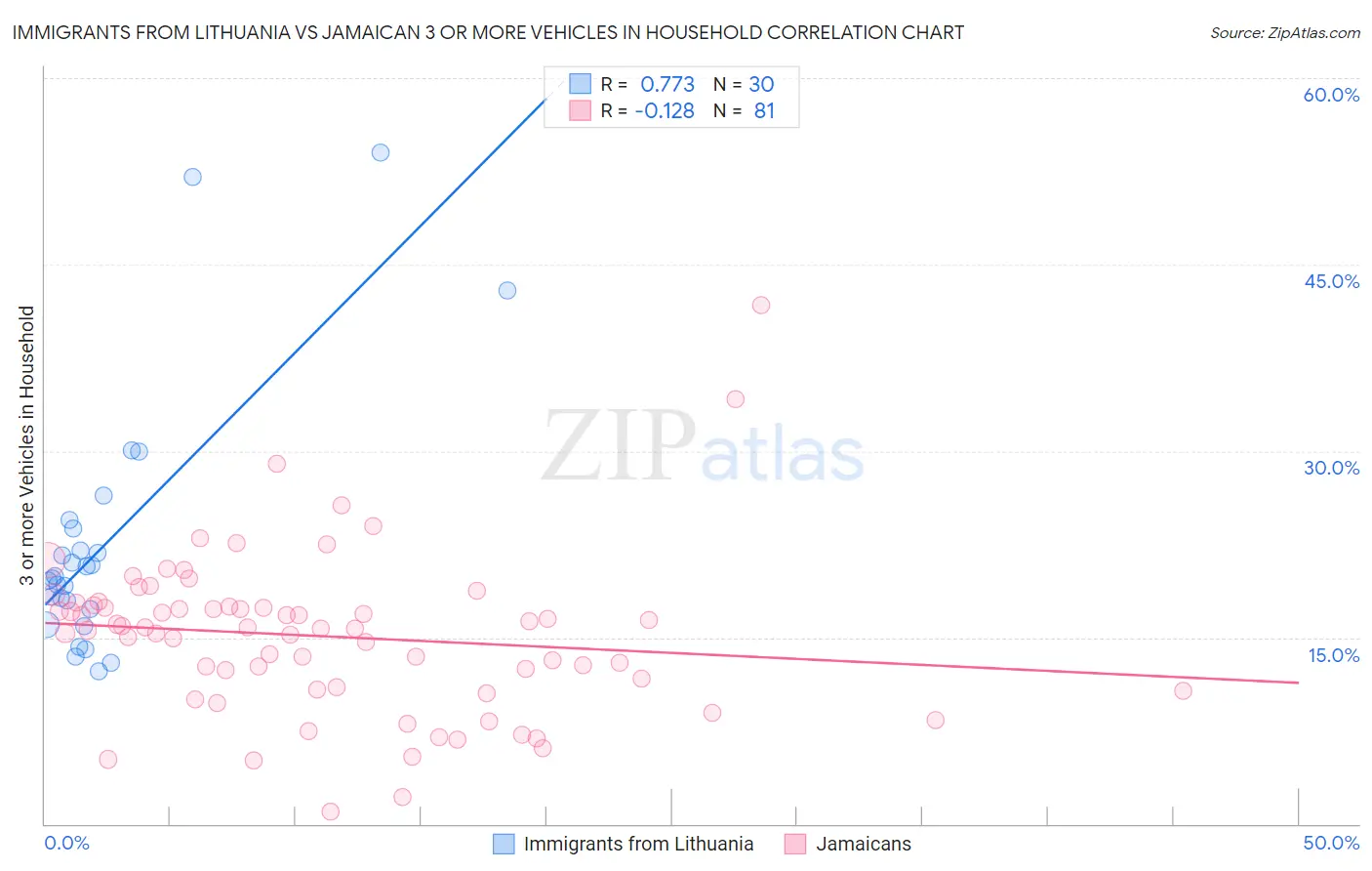 Immigrants from Lithuania vs Jamaican 3 or more Vehicles in Household