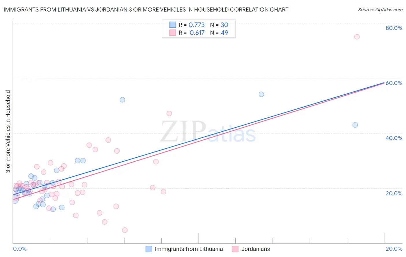 Immigrants from Lithuania vs Jordanian 3 or more Vehicles in Household