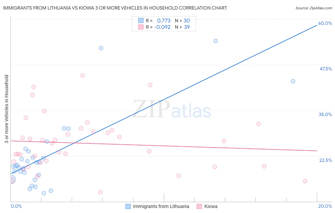 Immigrants from Lithuania vs Kiowa 3 or more Vehicles in Household