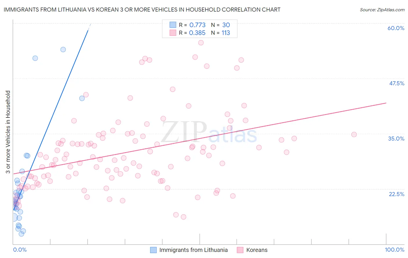 Immigrants from Lithuania vs Korean 3 or more Vehicles in Household