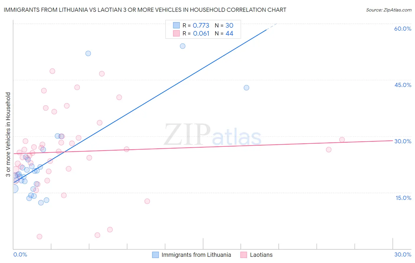 Immigrants from Lithuania vs Laotian 3 or more Vehicles in Household