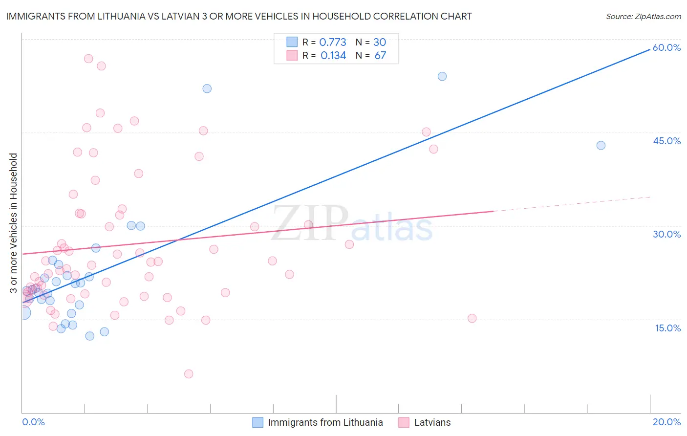 Immigrants from Lithuania vs Latvian 3 or more Vehicles in Household