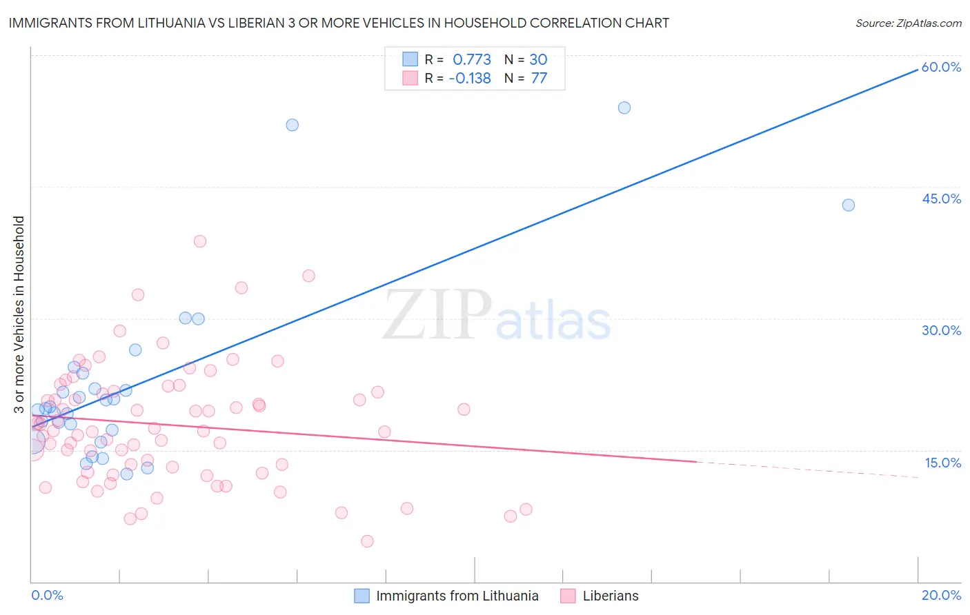 Immigrants from Lithuania vs Liberian 3 or more Vehicles in Household