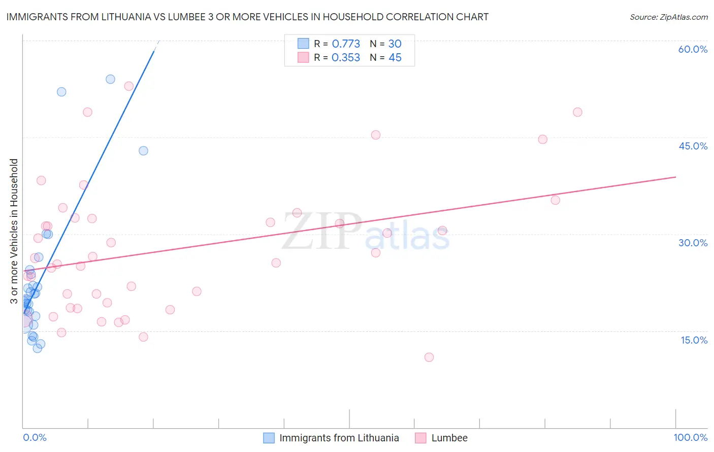 Immigrants from Lithuania vs Lumbee 3 or more Vehicles in Household