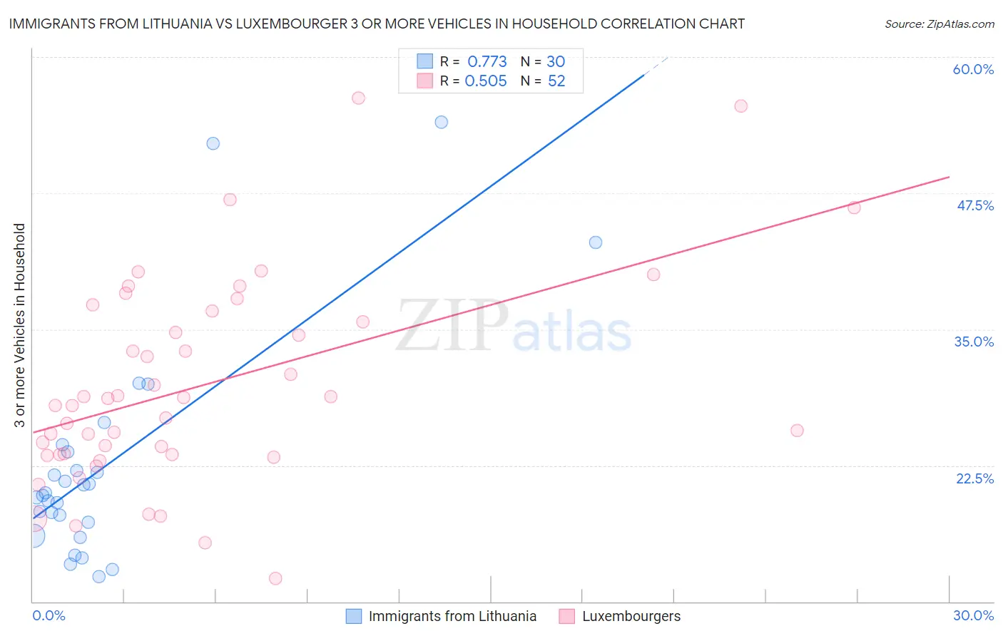 Immigrants from Lithuania vs Luxembourger 3 or more Vehicles in Household