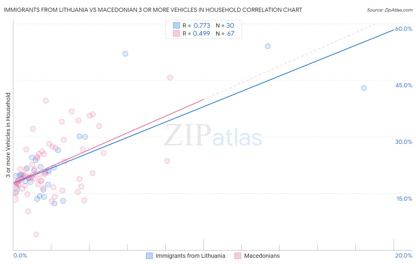 Immigrants from Lithuania vs Macedonian 3 or more Vehicles in Household