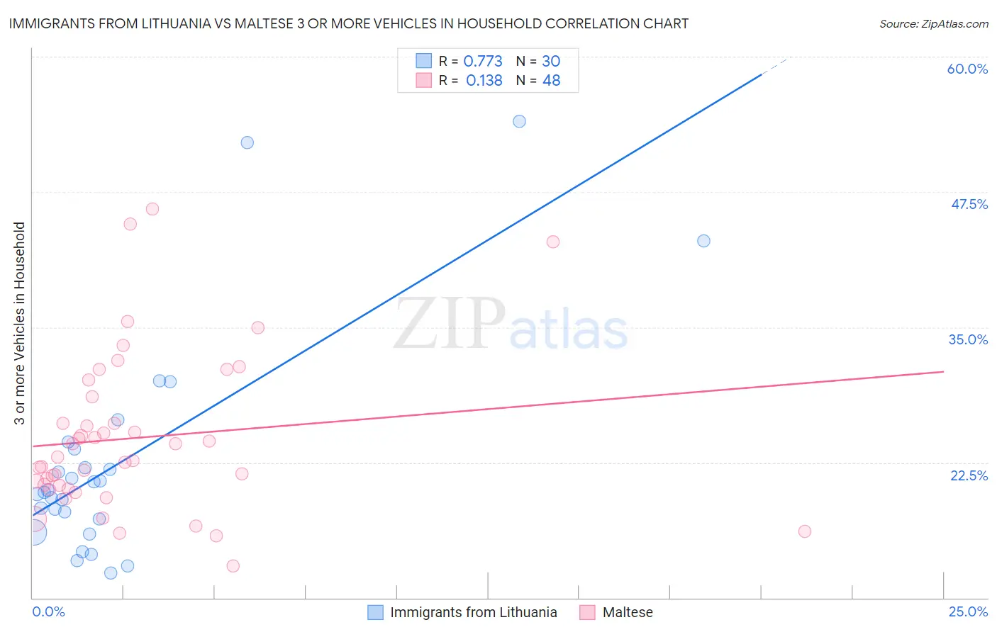 Immigrants from Lithuania vs Maltese 3 or more Vehicles in Household