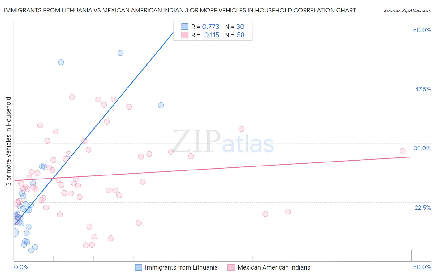 Immigrants from Lithuania vs Mexican American Indian 3 or more Vehicles in Household