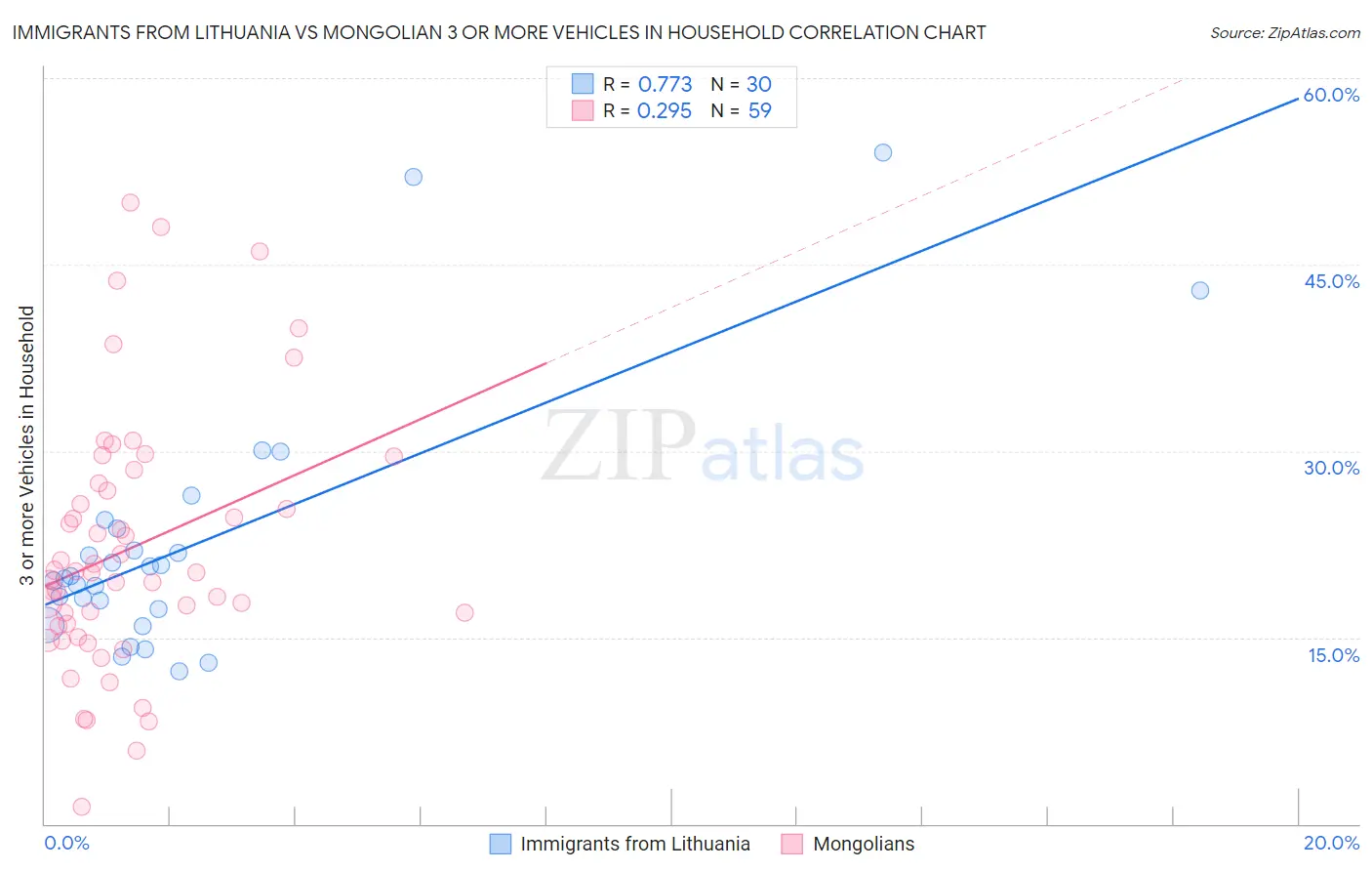 Immigrants from Lithuania vs Mongolian 3 or more Vehicles in Household