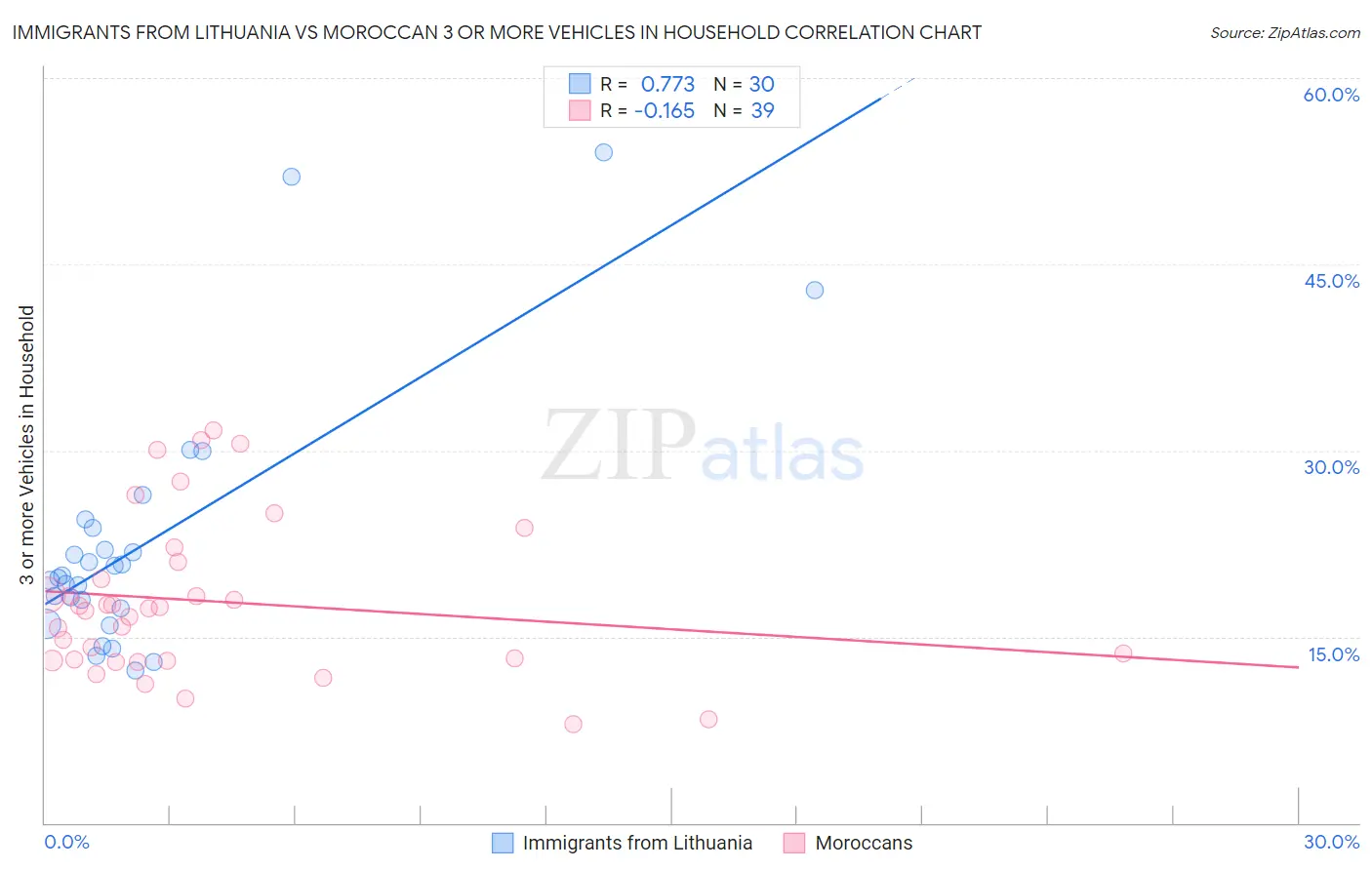 Immigrants from Lithuania vs Moroccan 3 or more Vehicles in Household