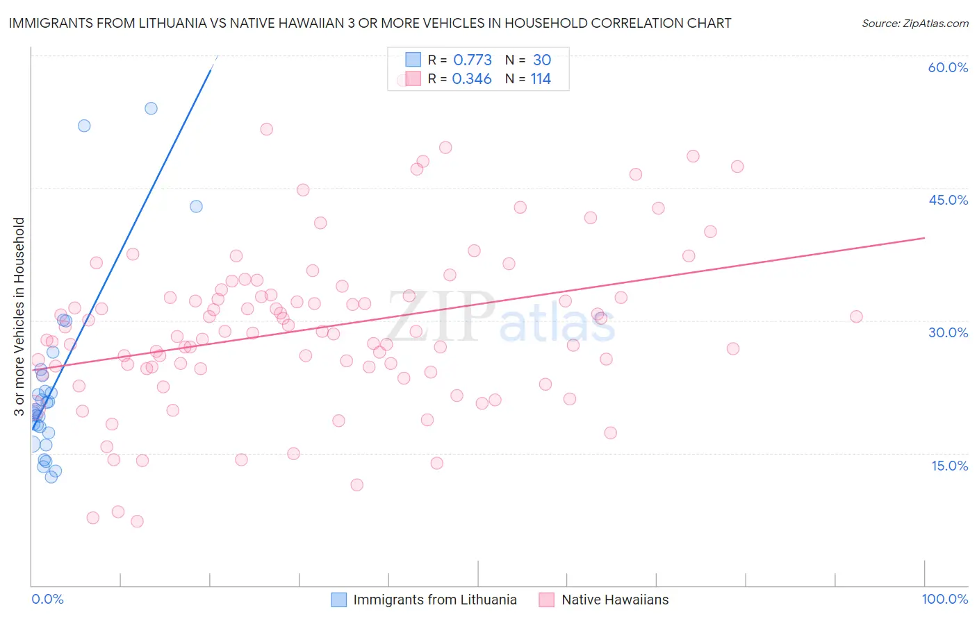 Immigrants from Lithuania vs Native Hawaiian 3 or more Vehicles in Household