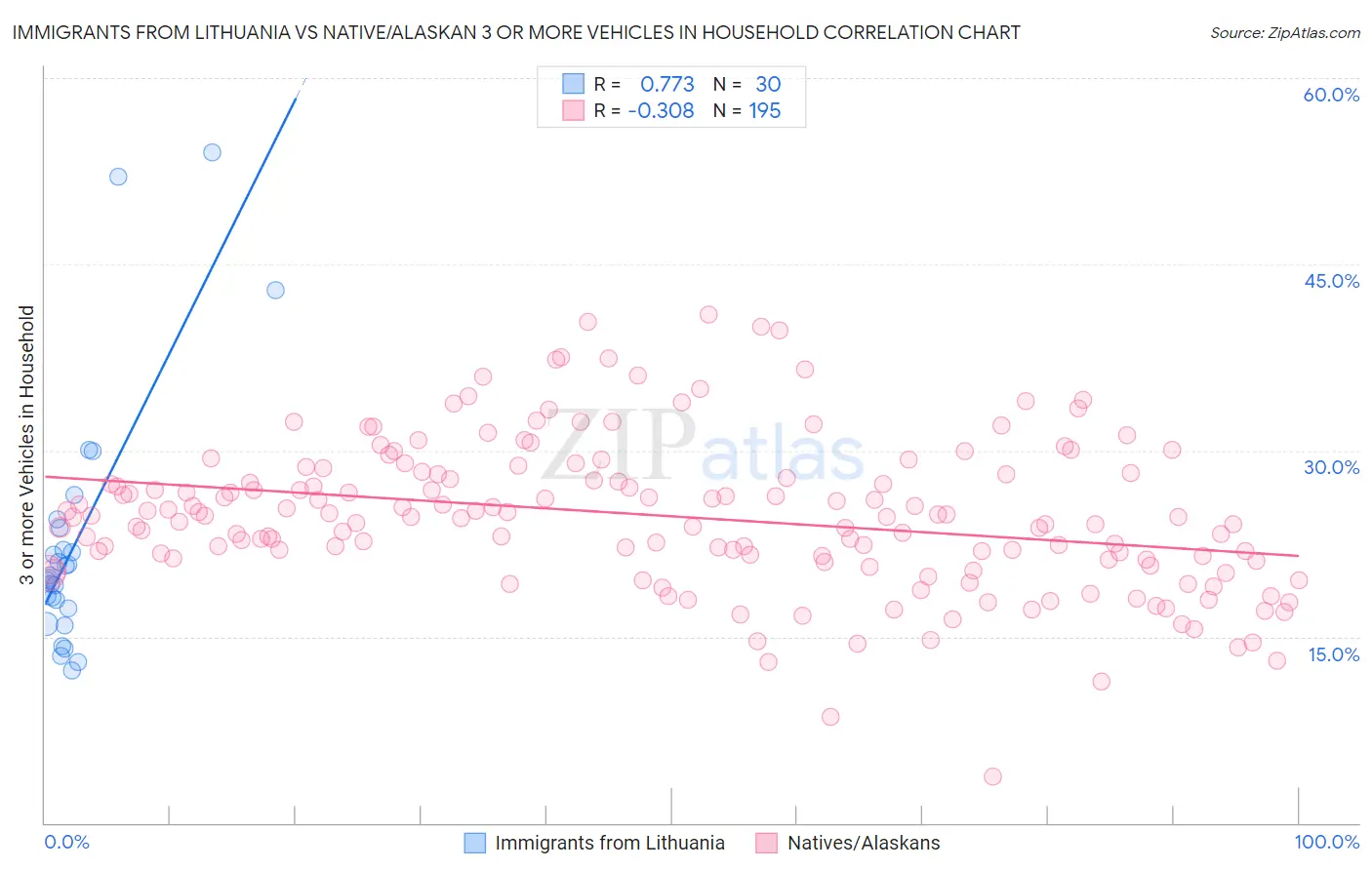 Immigrants from Lithuania vs Native/Alaskan 3 or more Vehicles in Household