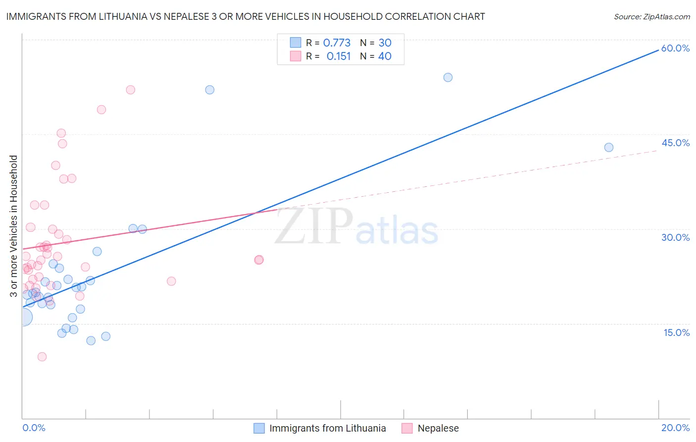 Immigrants from Lithuania vs Nepalese 3 or more Vehicles in Household