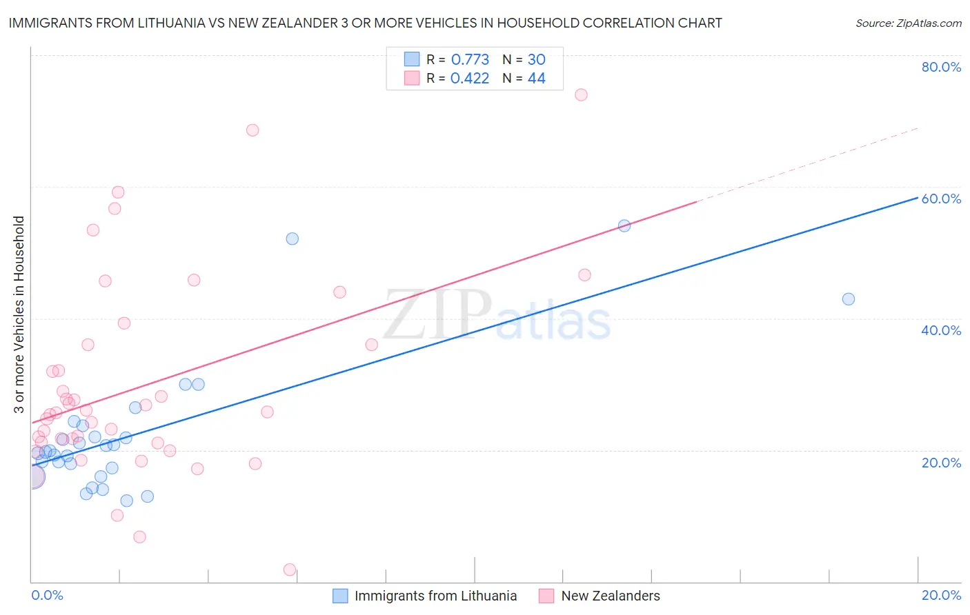 Immigrants from Lithuania vs New Zealander 3 or more Vehicles in Household