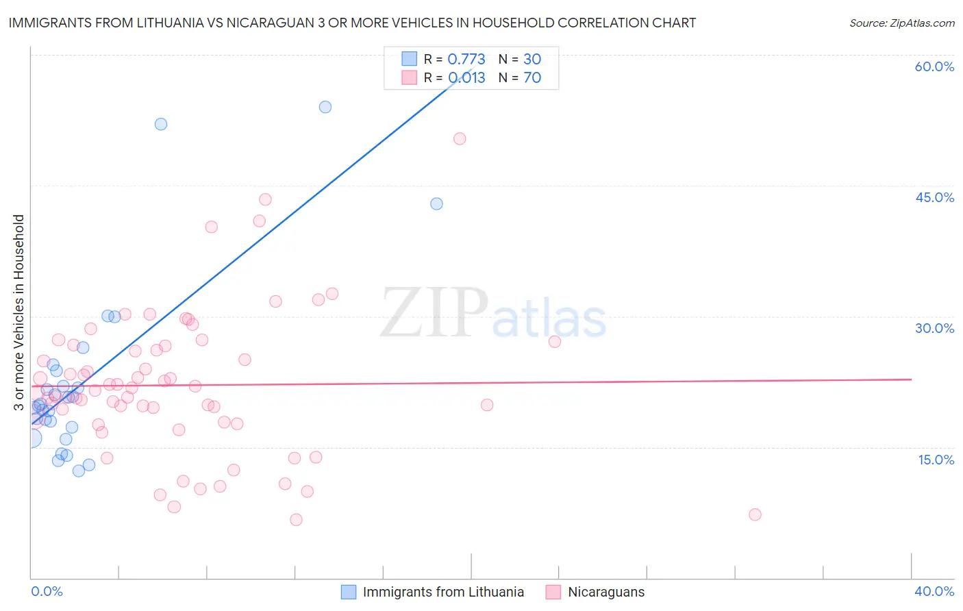 Immigrants from Lithuania vs Nicaraguan 3 or more Vehicles in Household