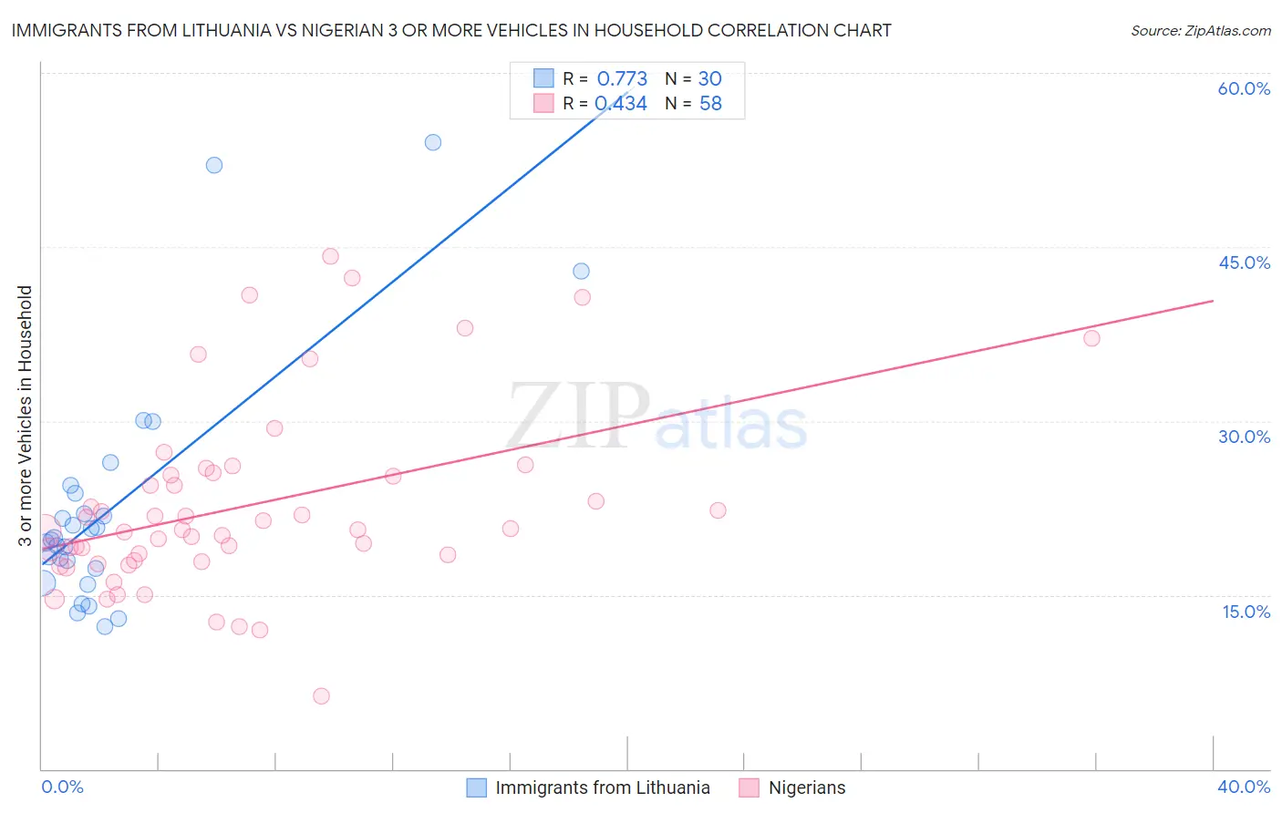 Immigrants from Lithuania vs Nigerian 3 or more Vehicles in Household