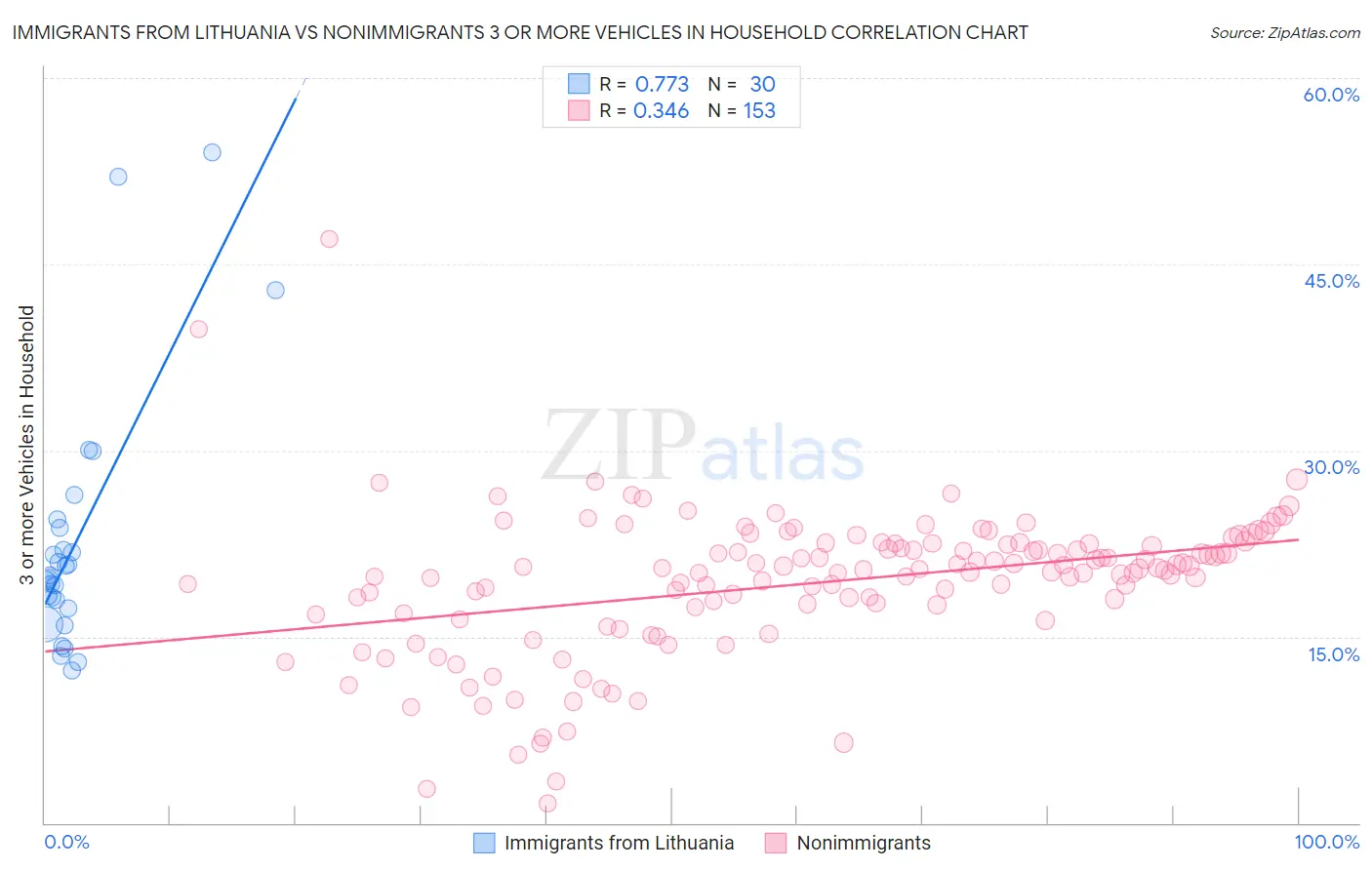 Immigrants from Lithuania vs Nonimmigrants 3 or more Vehicles in Household