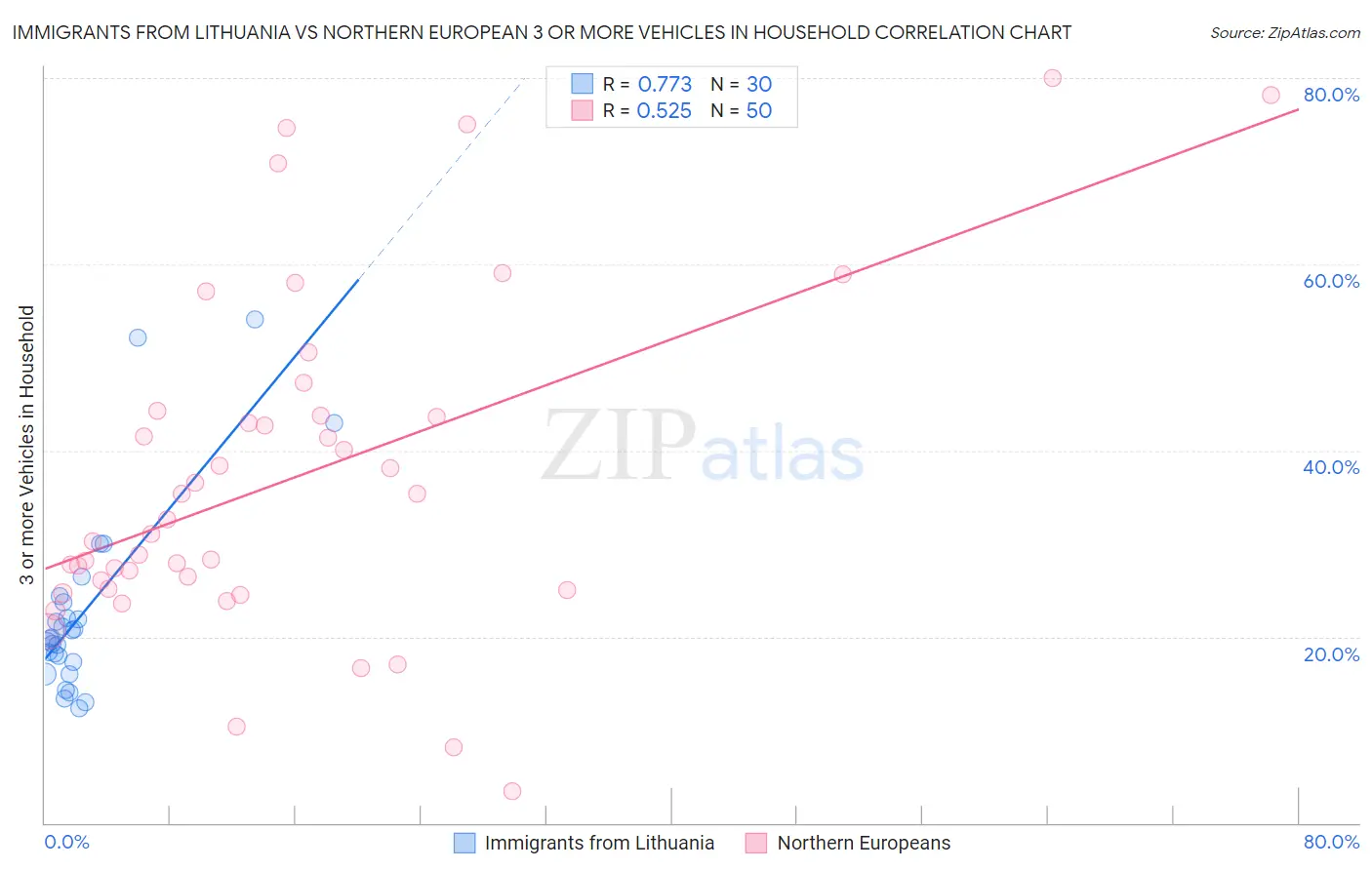 Immigrants from Lithuania vs Northern European 3 or more Vehicles in Household