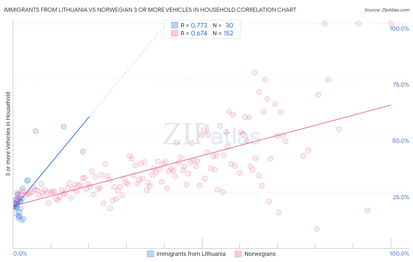 Immigrants from Lithuania vs Norwegian 3 or more Vehicles in Household