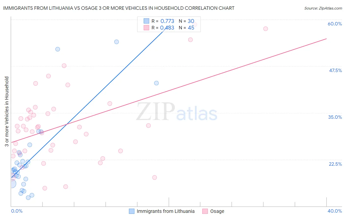 Immigrants from Lithuania vs Osage 3 or more Vehicles in Household