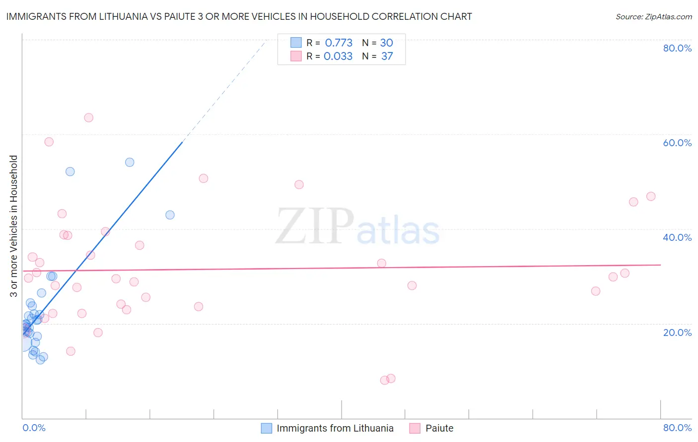 Immigrants from Lithuania vs Paiute 3 or more Vehicles in Household