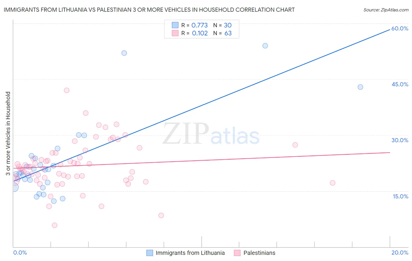 Immigrants from Lithuania vs Palestinian 3 or more Vehicles in Household