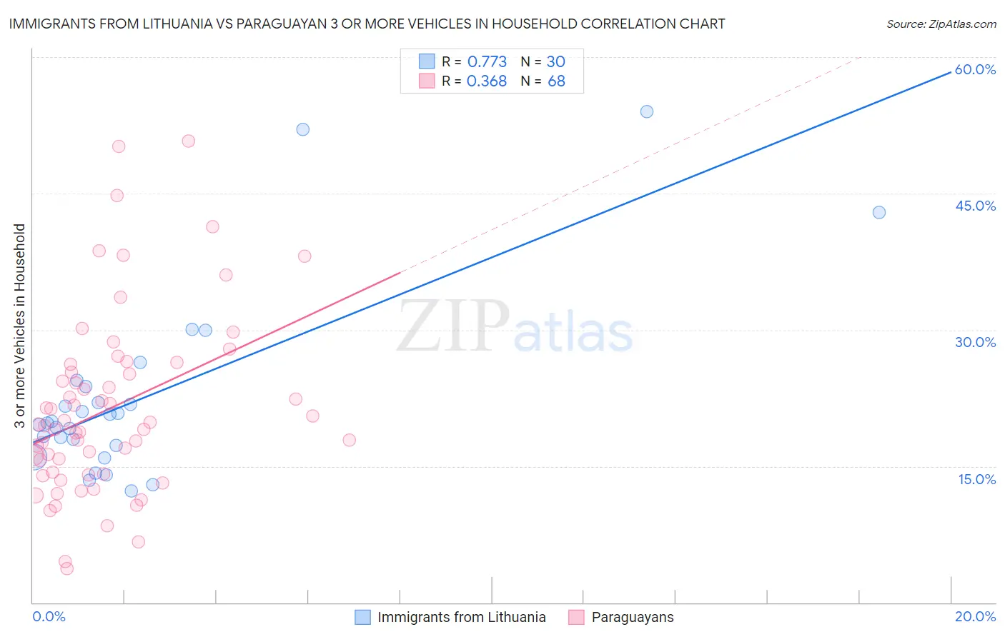 Immigrants from Lithuania vs Paraguayan 3 or more Vehicles in Household