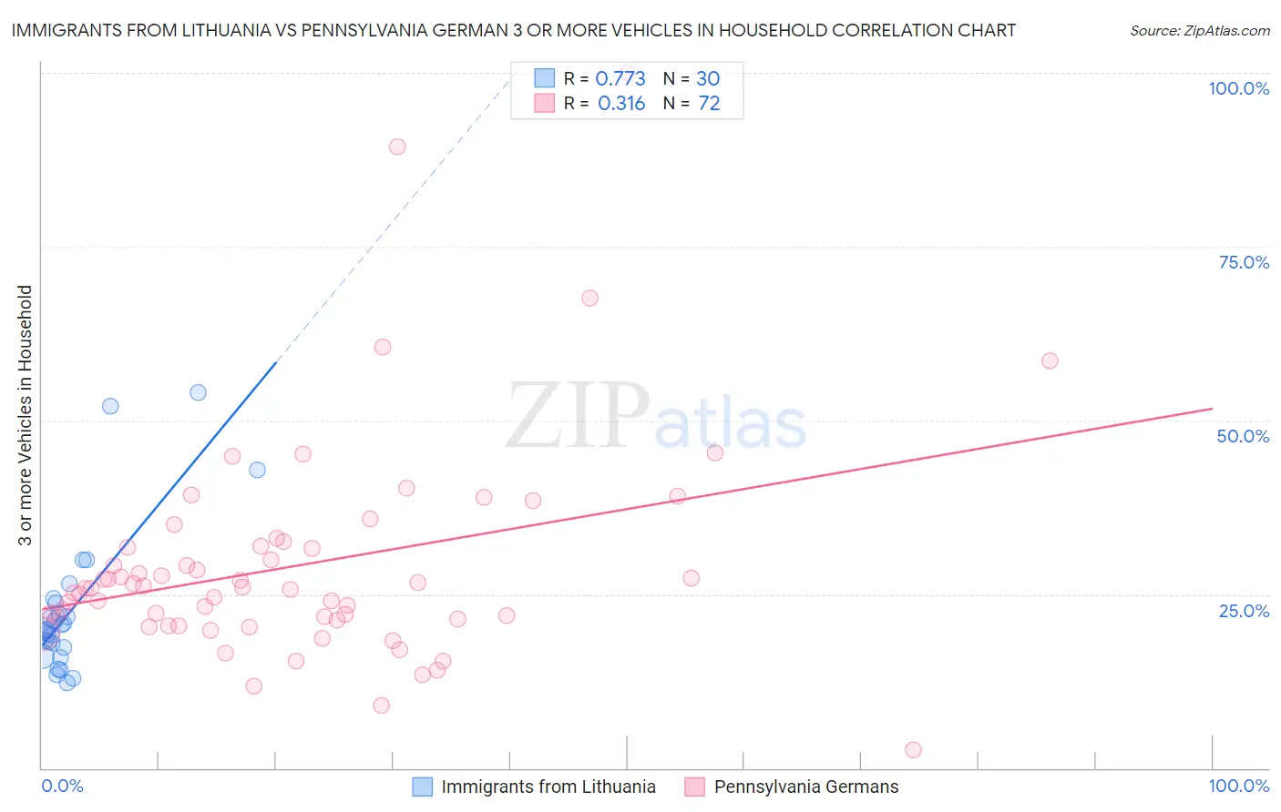 Immigrants from Lithuania vs Pennsylvania German 3 or more Vehicles in Household