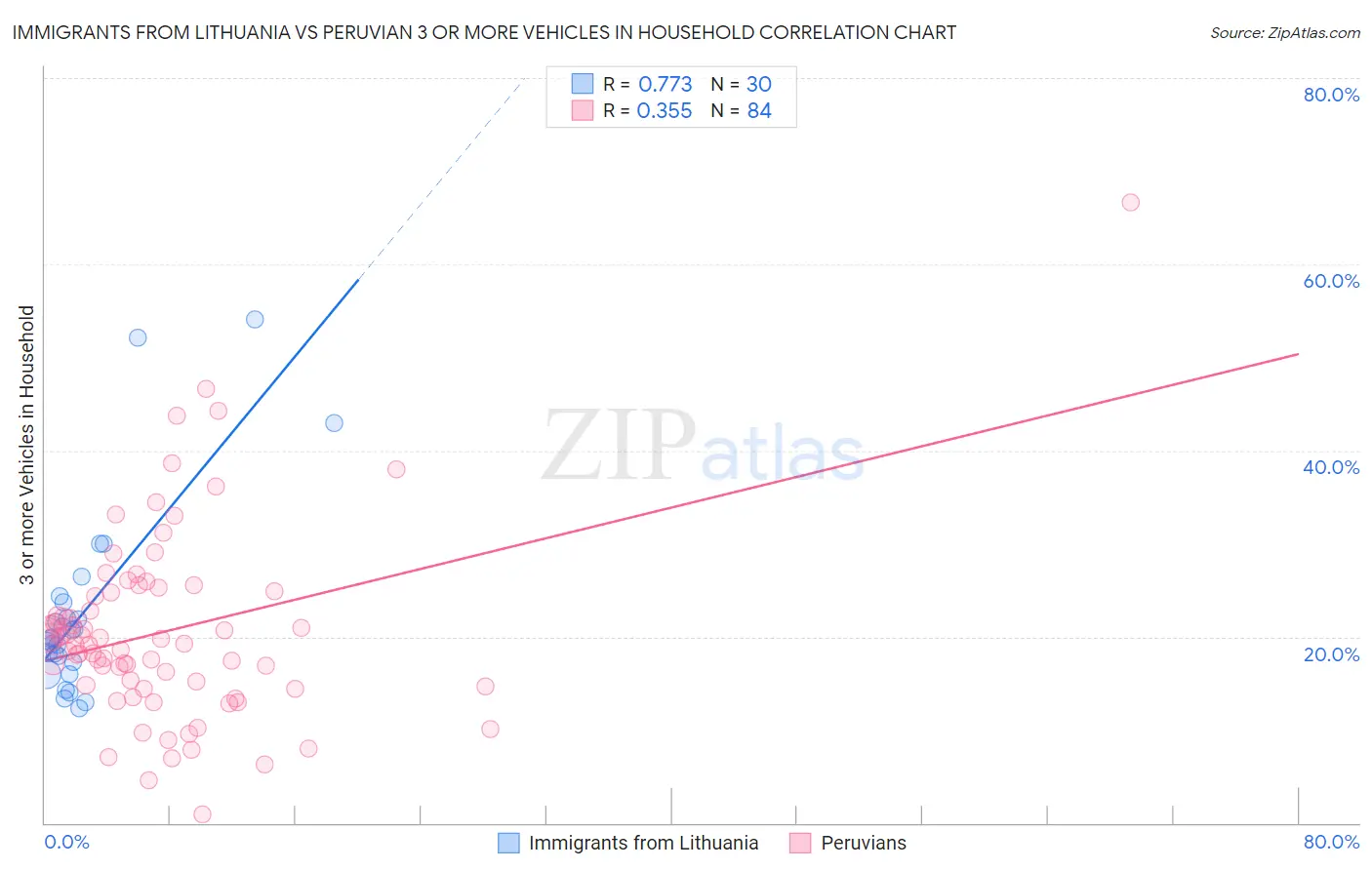 Immigrants from Lithuania vs Peruvian 3 or more Vehicles in Household