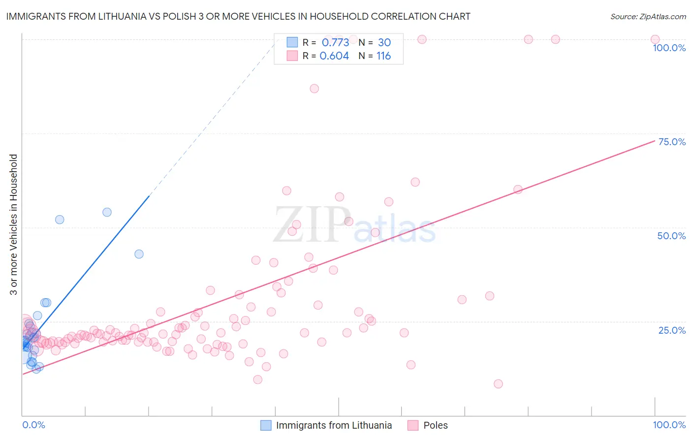 Immigrants from Lithuania vs Polish 3 or more Vehicles in Household