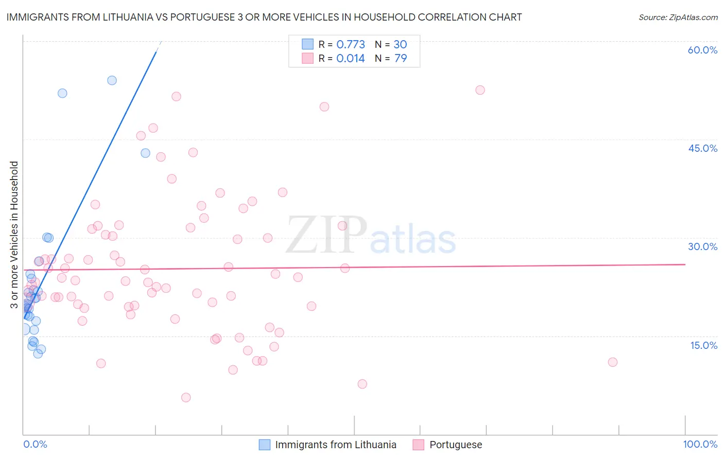 Immigrants from Lithuania vs Portuguese 3 or more Vehicles in Household