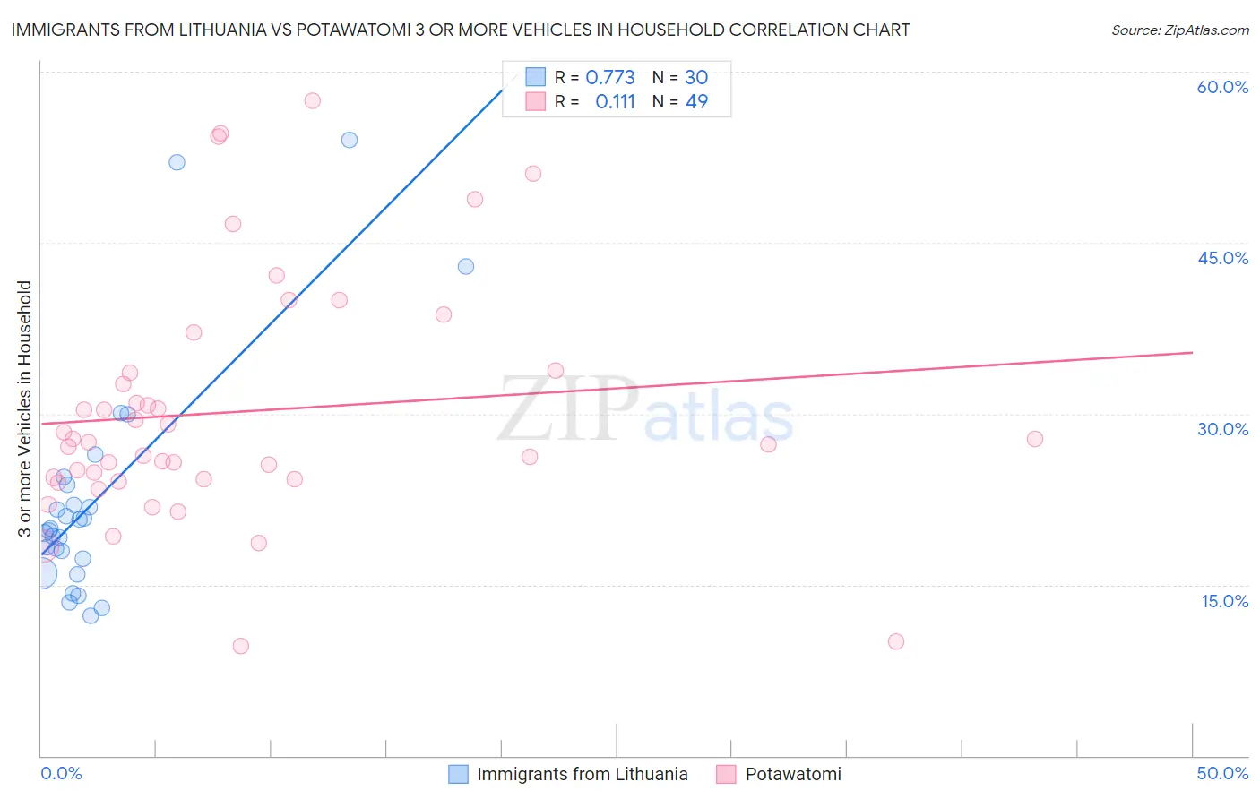 Immigrants from Lithuania vs Potawatomi 3 or more Vehicles in Household