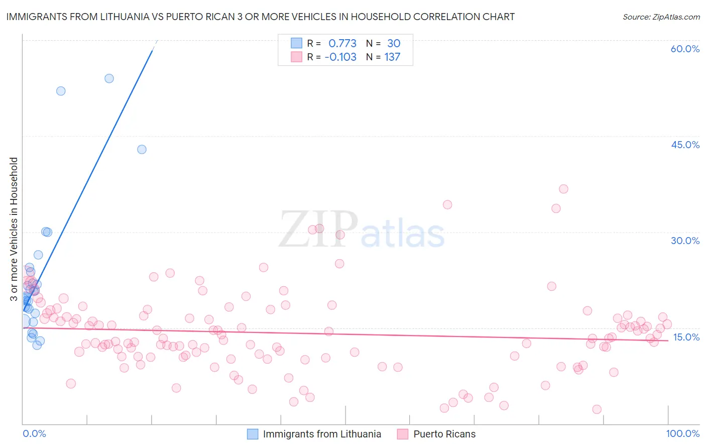 Immigrants from Lithuania vs Puerto Rican 3 or more Vehicles in Household