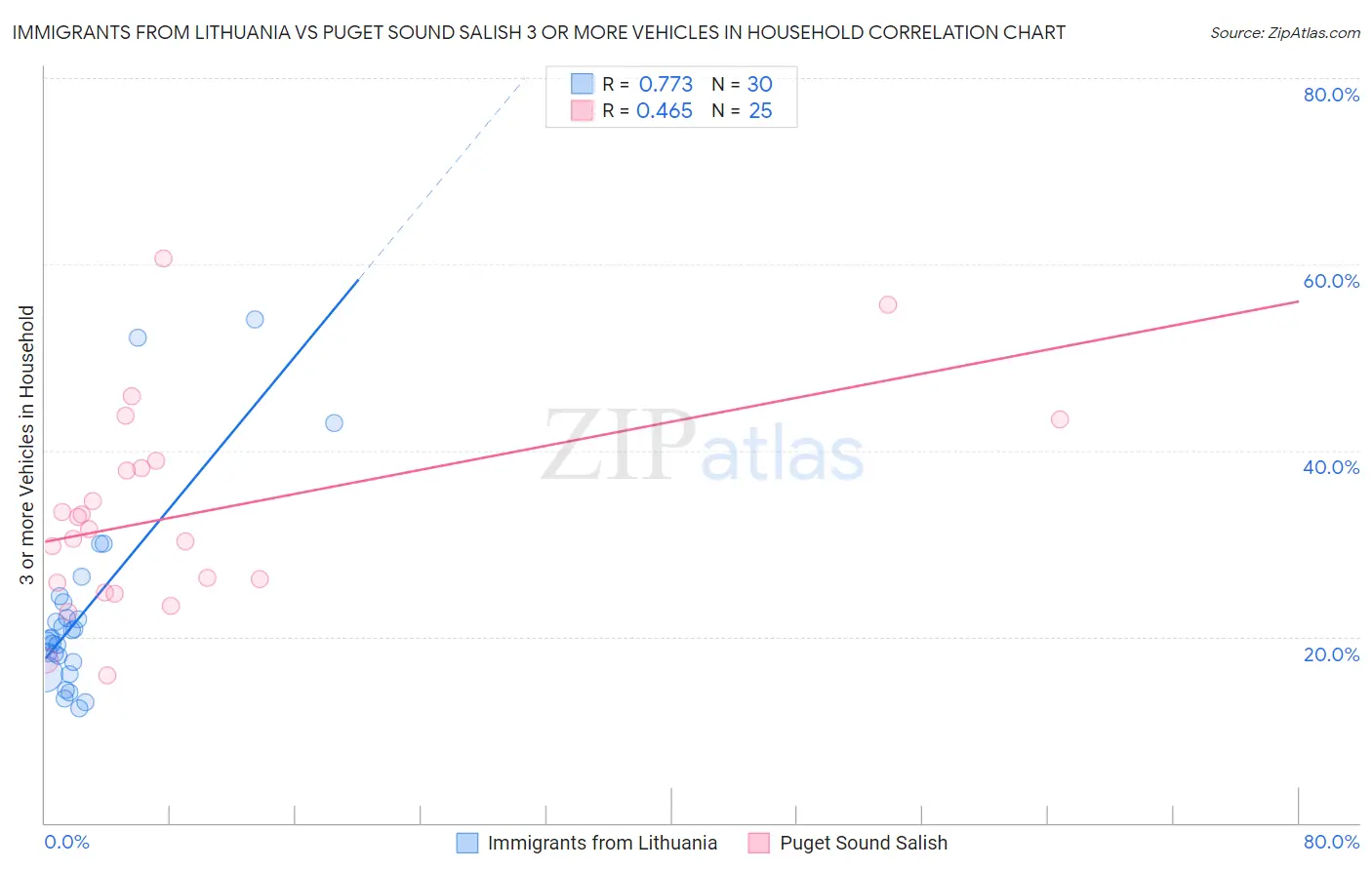 Immigrants from Lithuania vs Puget Sound Salish 3 or more Vehicles in Household