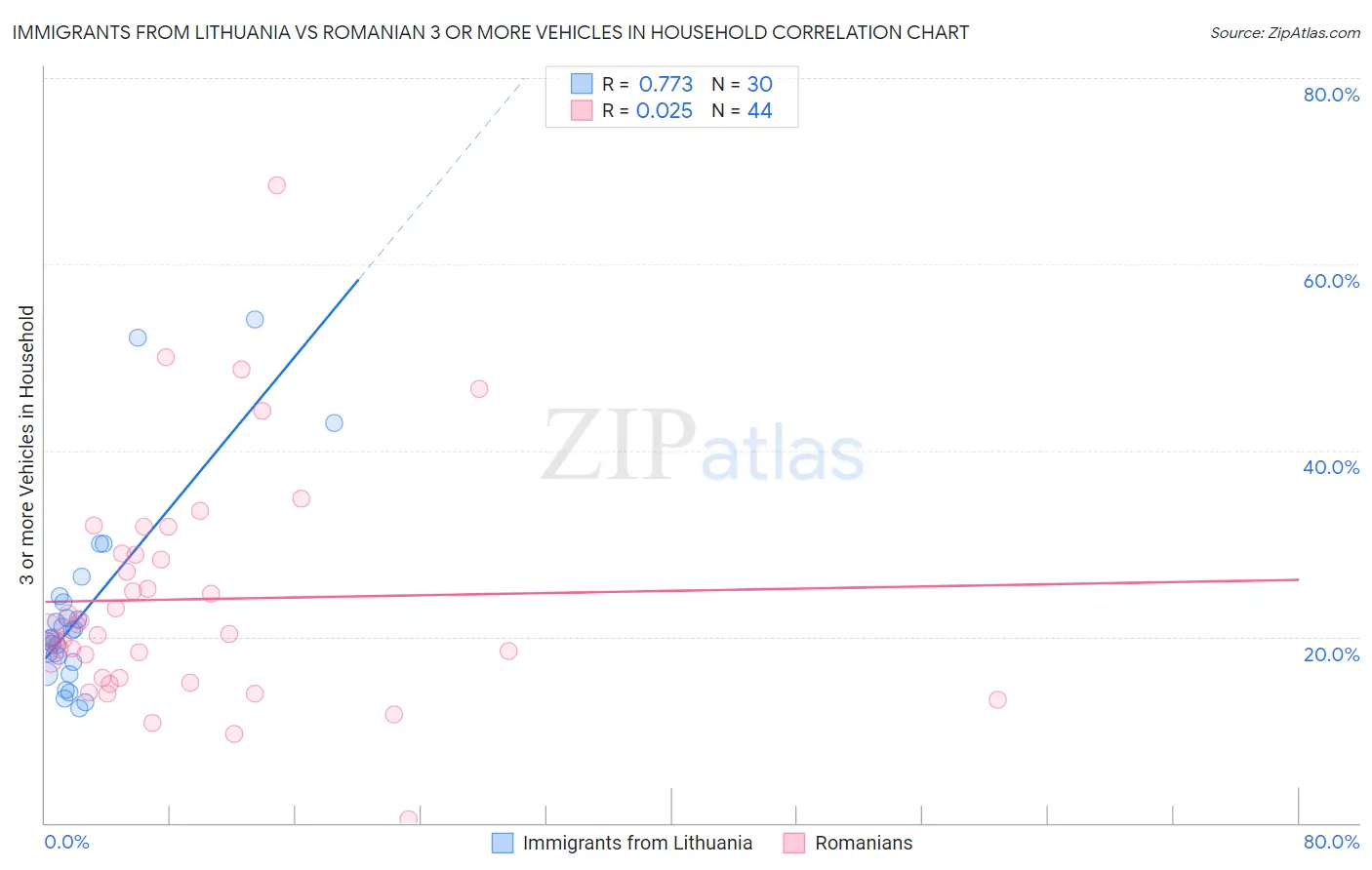 Immigrants from Lithuania vs Romanian 3 or more Vehicles in Household