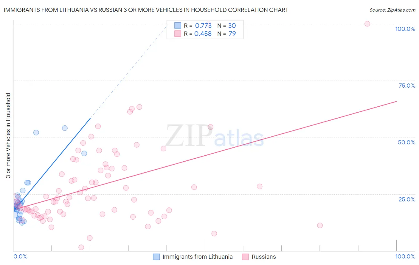 Immigrants from Lithuania vs Russian 3 or more Vehicles in Household