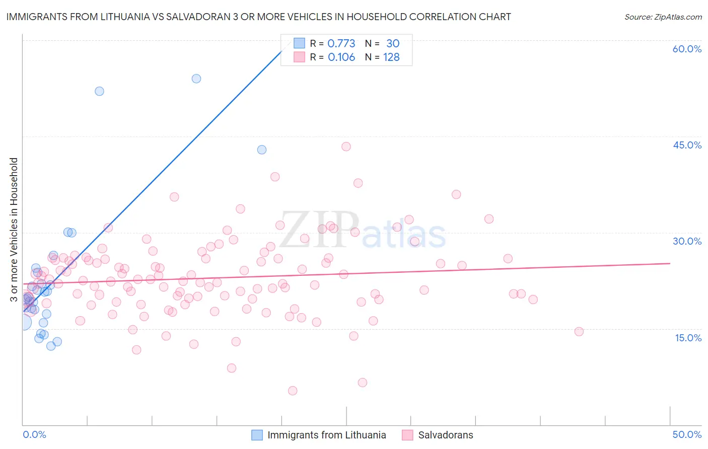 Immigrants from Lithuania vs Salvadoran 3 or more Vehicles in Household