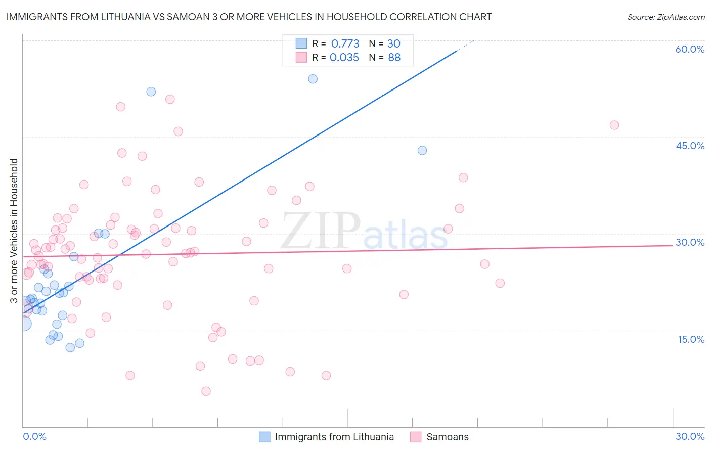 Immigrants from Lithuania vs Samoan 3 or more Vehicles in Household