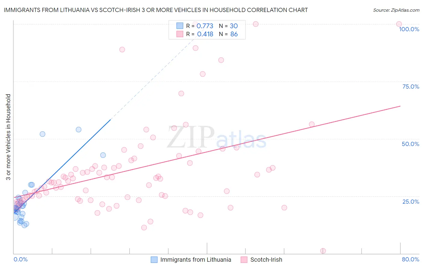 Immigrants from Lithuania vs Scotch-Irish 3 or more Vehicles in Household