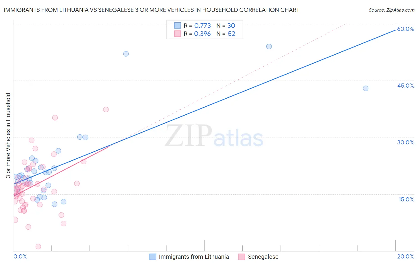 Immigrants from Lithuania vs Senegalese 3 or more Vehicles in Household